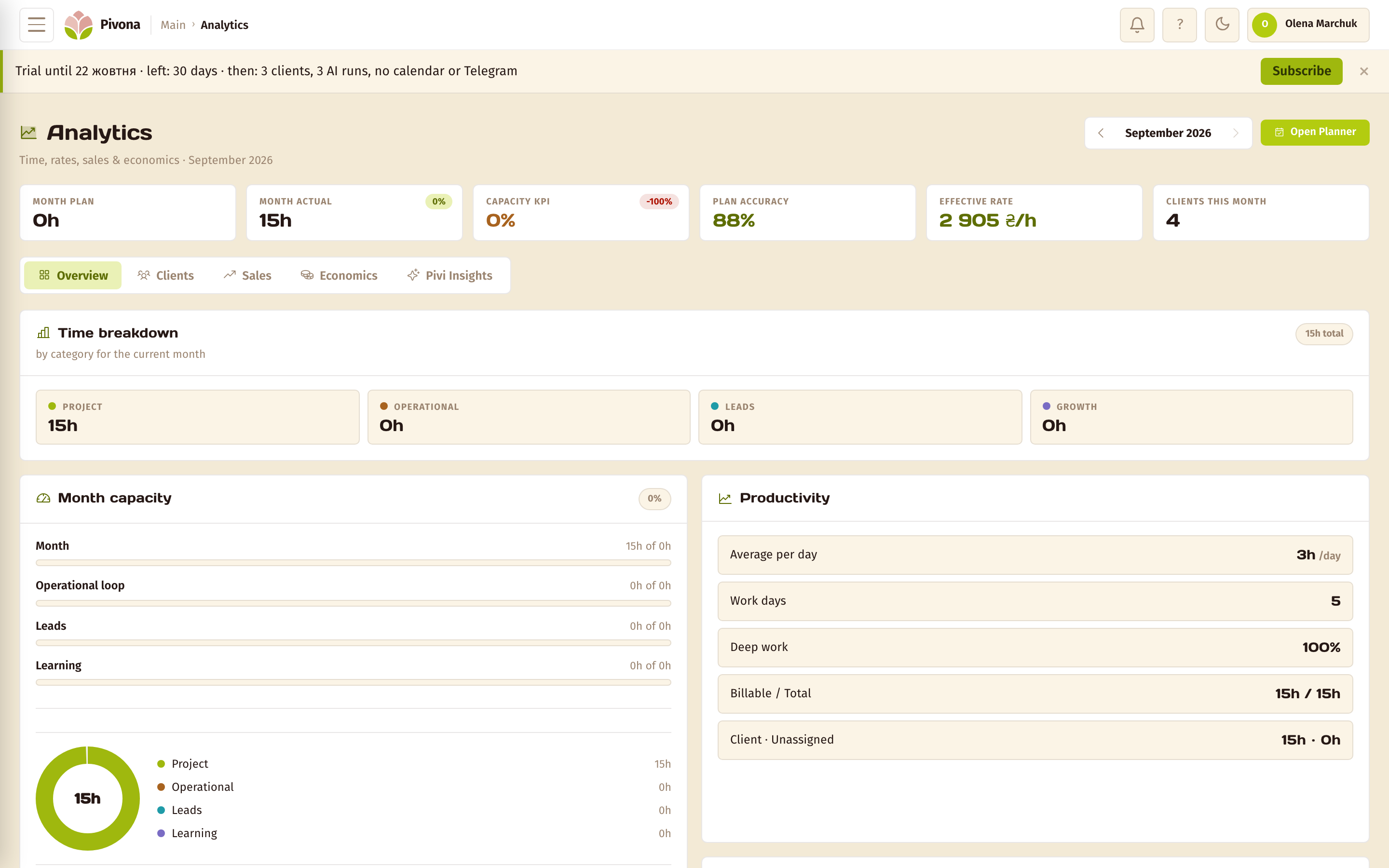 Analytics — the Pivona screen on desktop