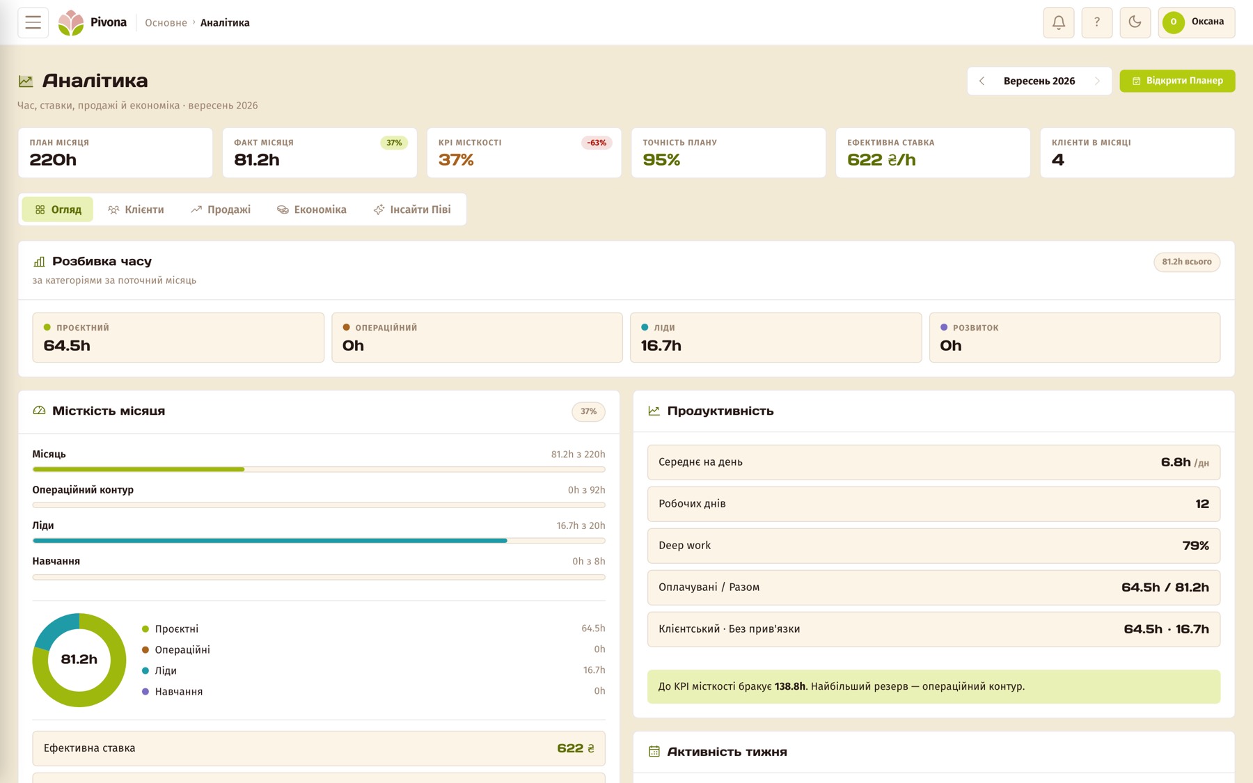 Pivona analytics: time breakdown by category, monthly capacity, billable hours
